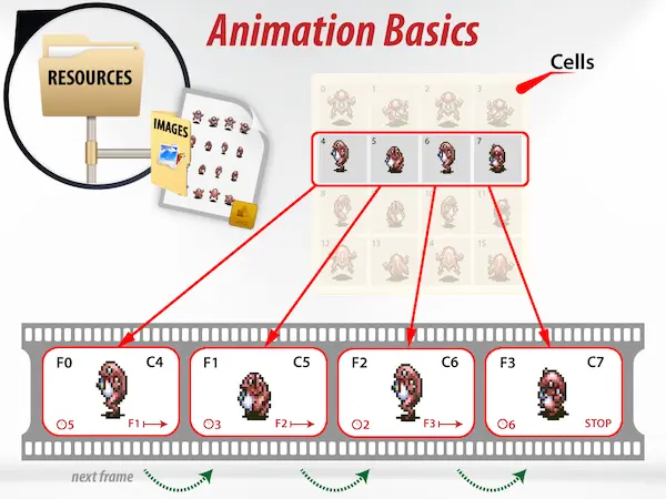 Illustration of frames and cells using the Frog sprite sheet